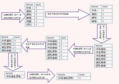 数据挖掘之Apriori算法详解和Python实现代码分享