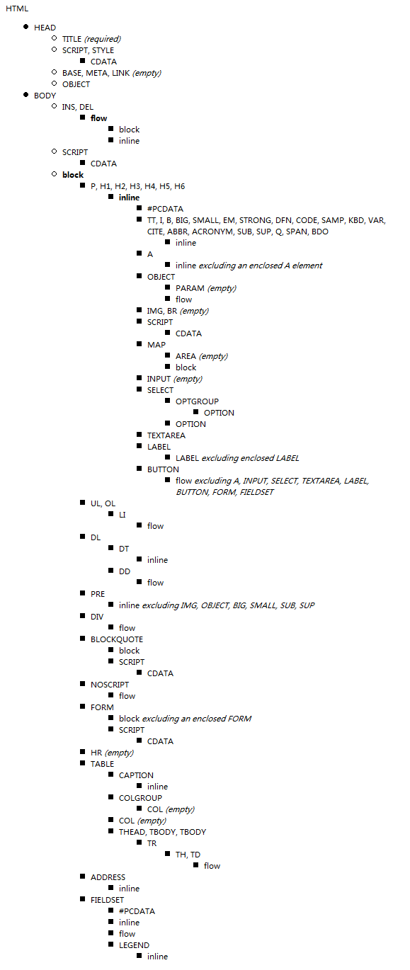 Allowed Nesting of elements in (X)HTML Strict